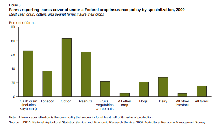 crop acreage covered by insurance, by crop, USDA