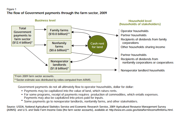 The flow of government payments through the crop sector