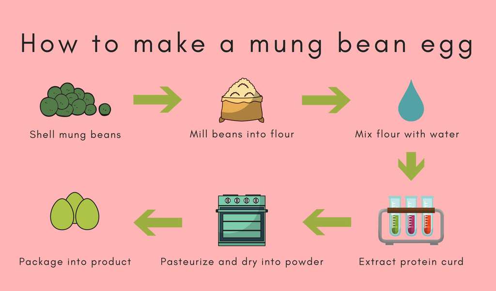 how to make a mung bean egg