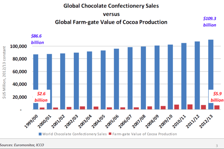 Cocoa has a poverty problem. You can help by eating more dark chocolate