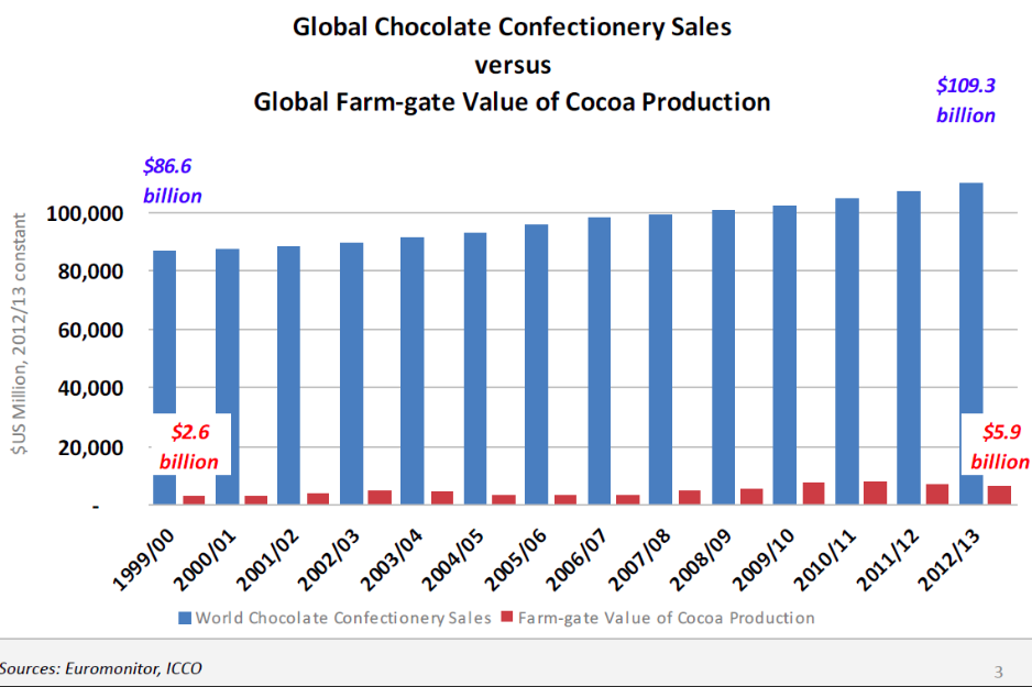Cocoa has a poverty problem. You can help by eating more dark chocolate