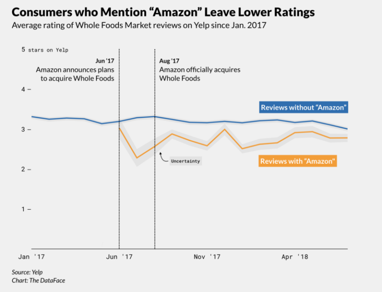 How do Whole Foods shoppers feel about Amazon's $1 trillion milestone?