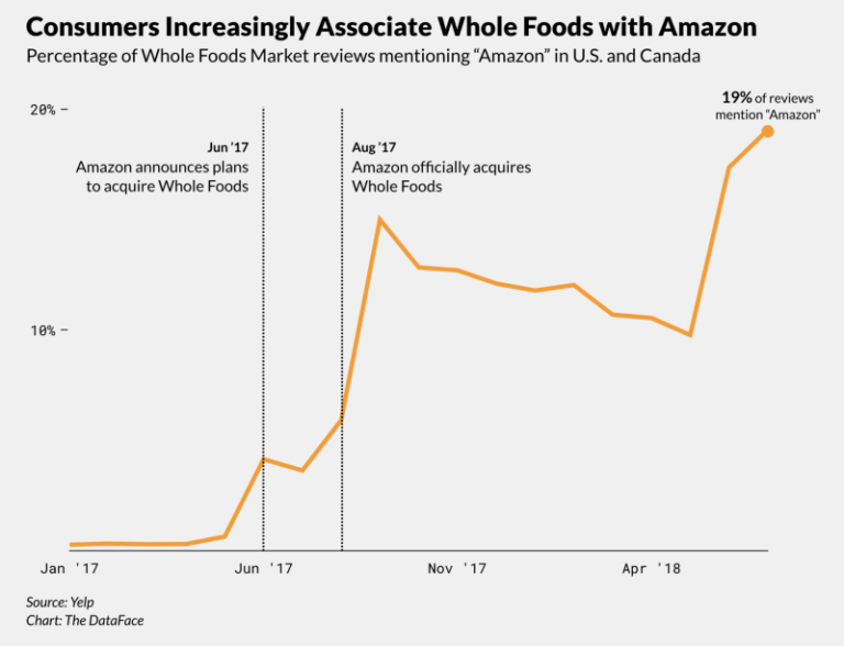 How do Whole Foods shoppers feel about Amazon's 1 trillion milestone?