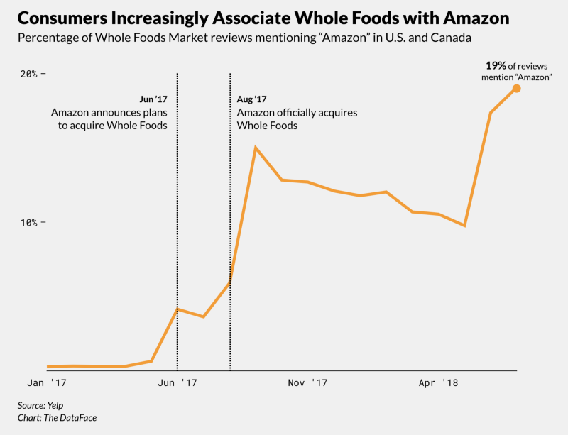 How do Whole Foods shoppers feel about Amazon's $1 ...