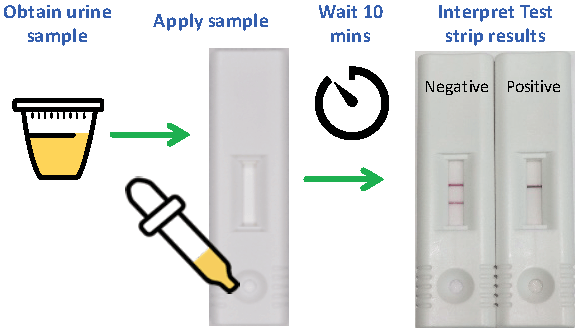 Process of test strip