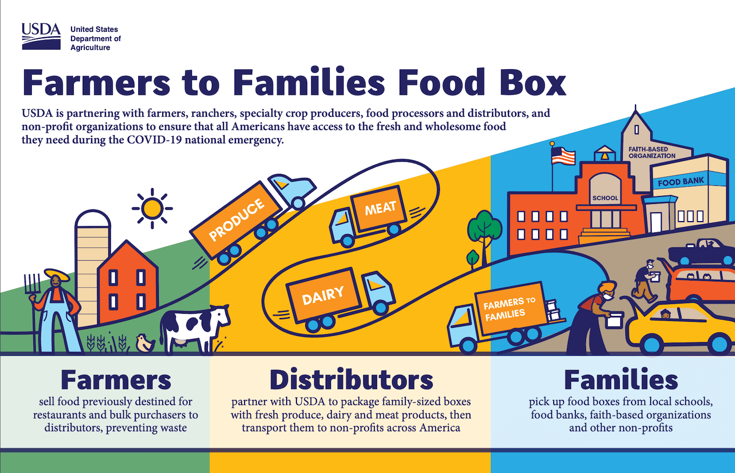 USDA food box program diagram June 2020