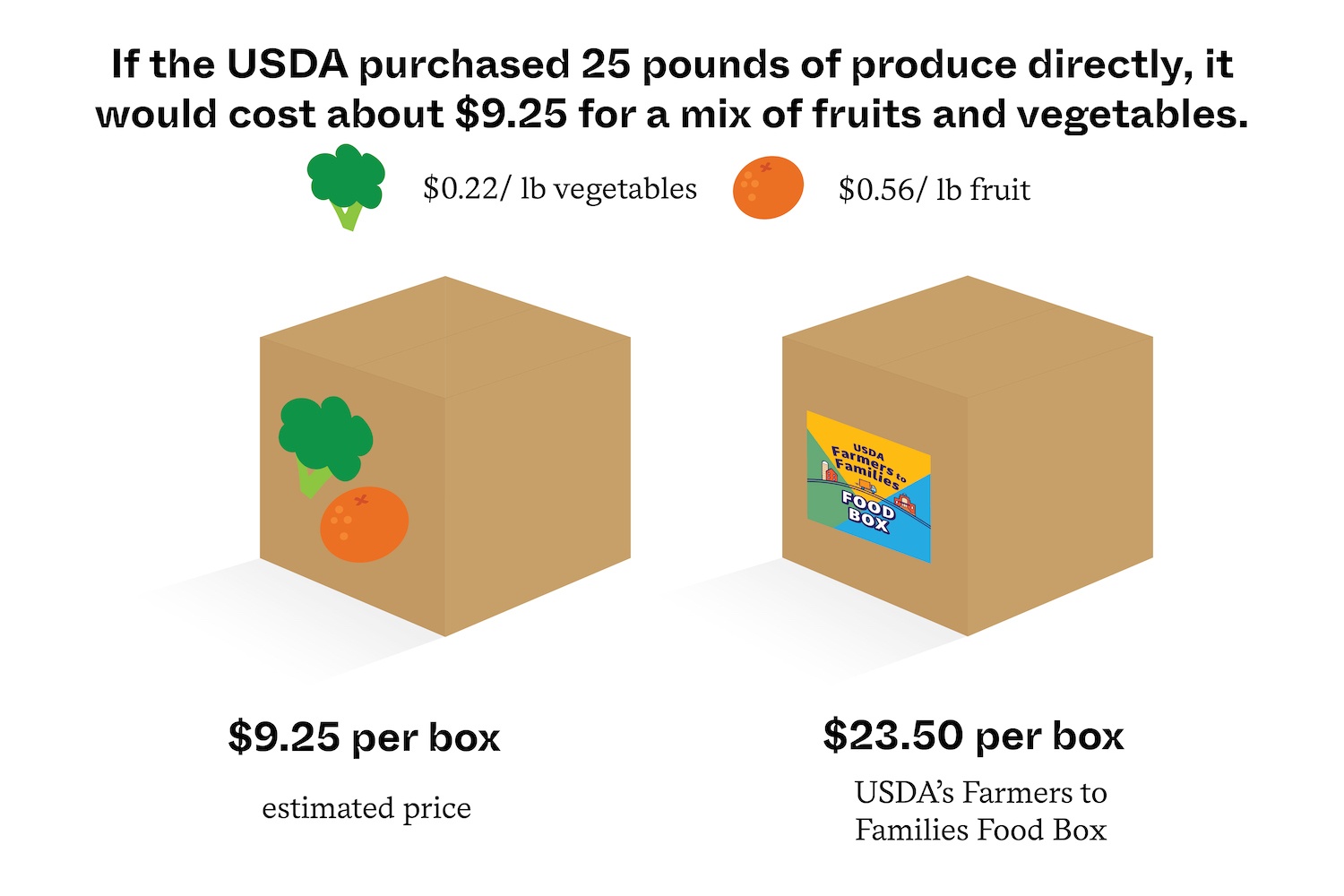 USDA produce price disparity September 2020