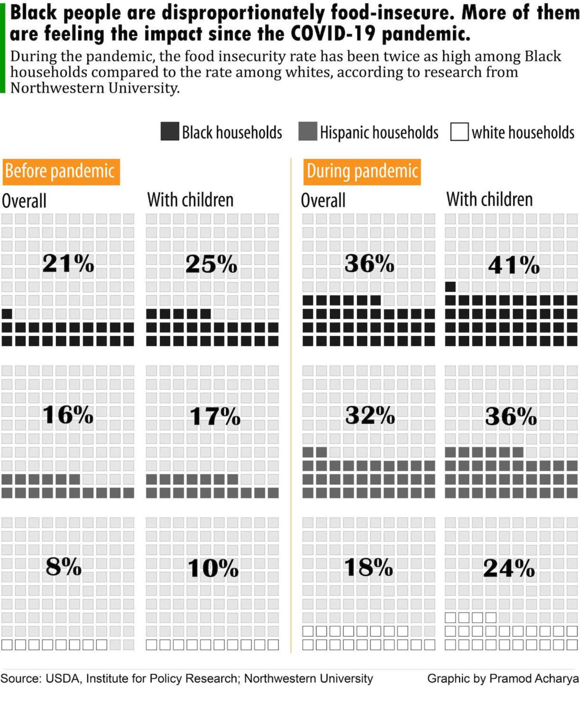 COVID-19 has plunged more people of color into food insecurity