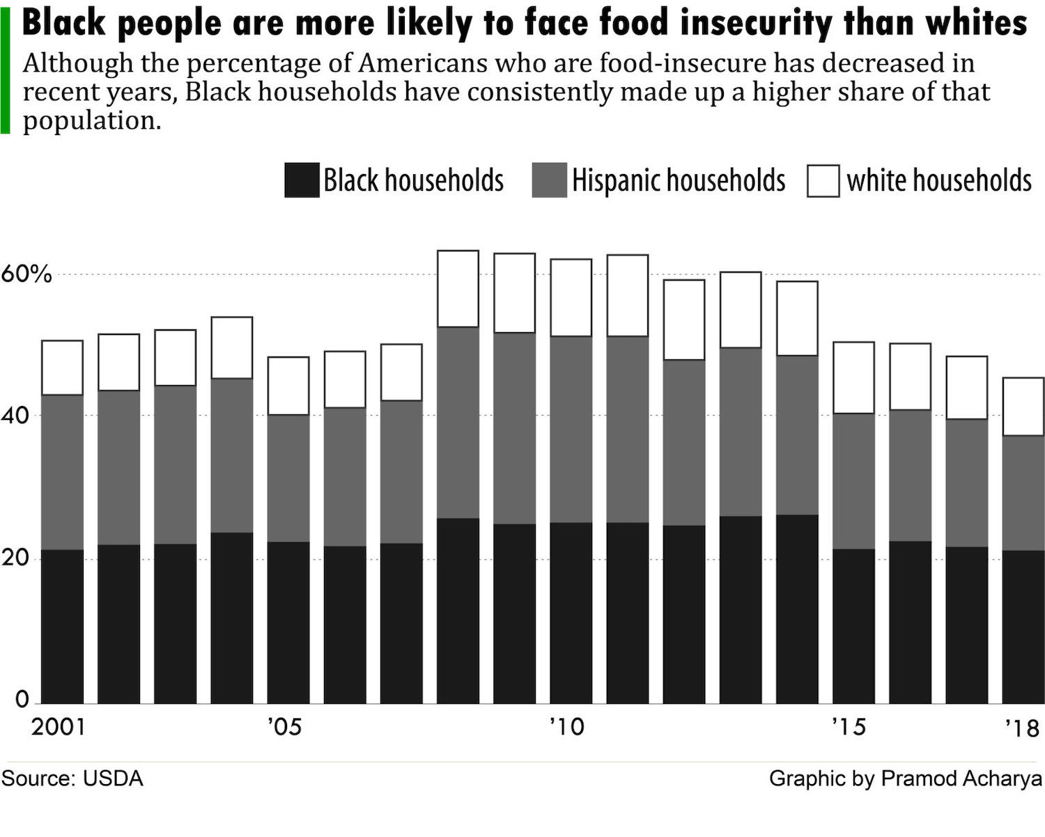 Black people are more likely to face food insecurity than white people September 2020