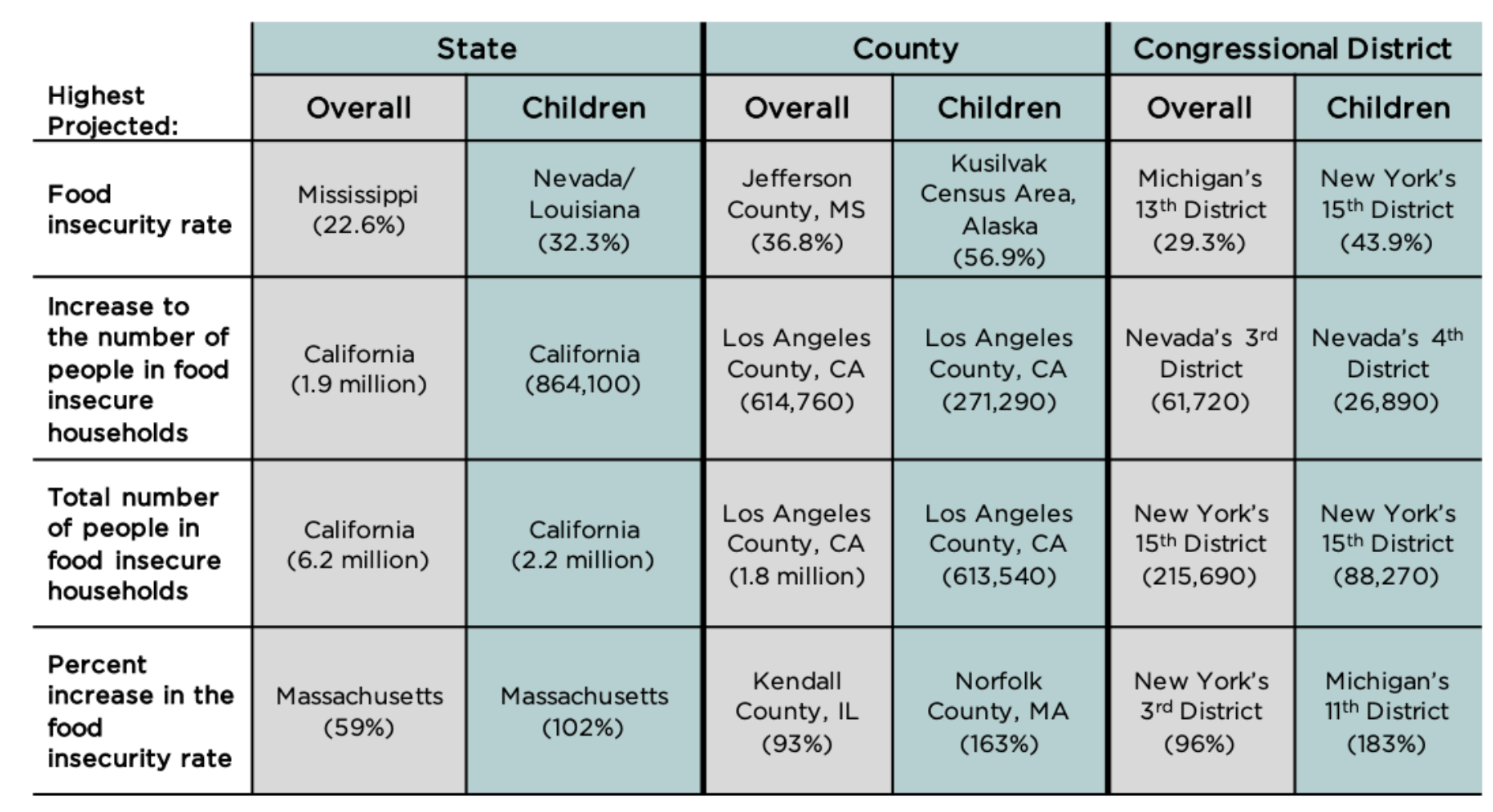 Hunger And Food Insecurity Are Not The Same. Here’s Why That Matters ...