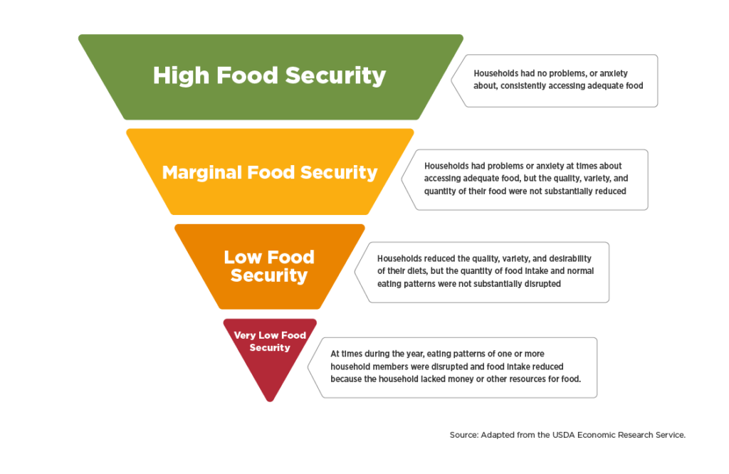 Graph showing levels of food security. December 2020