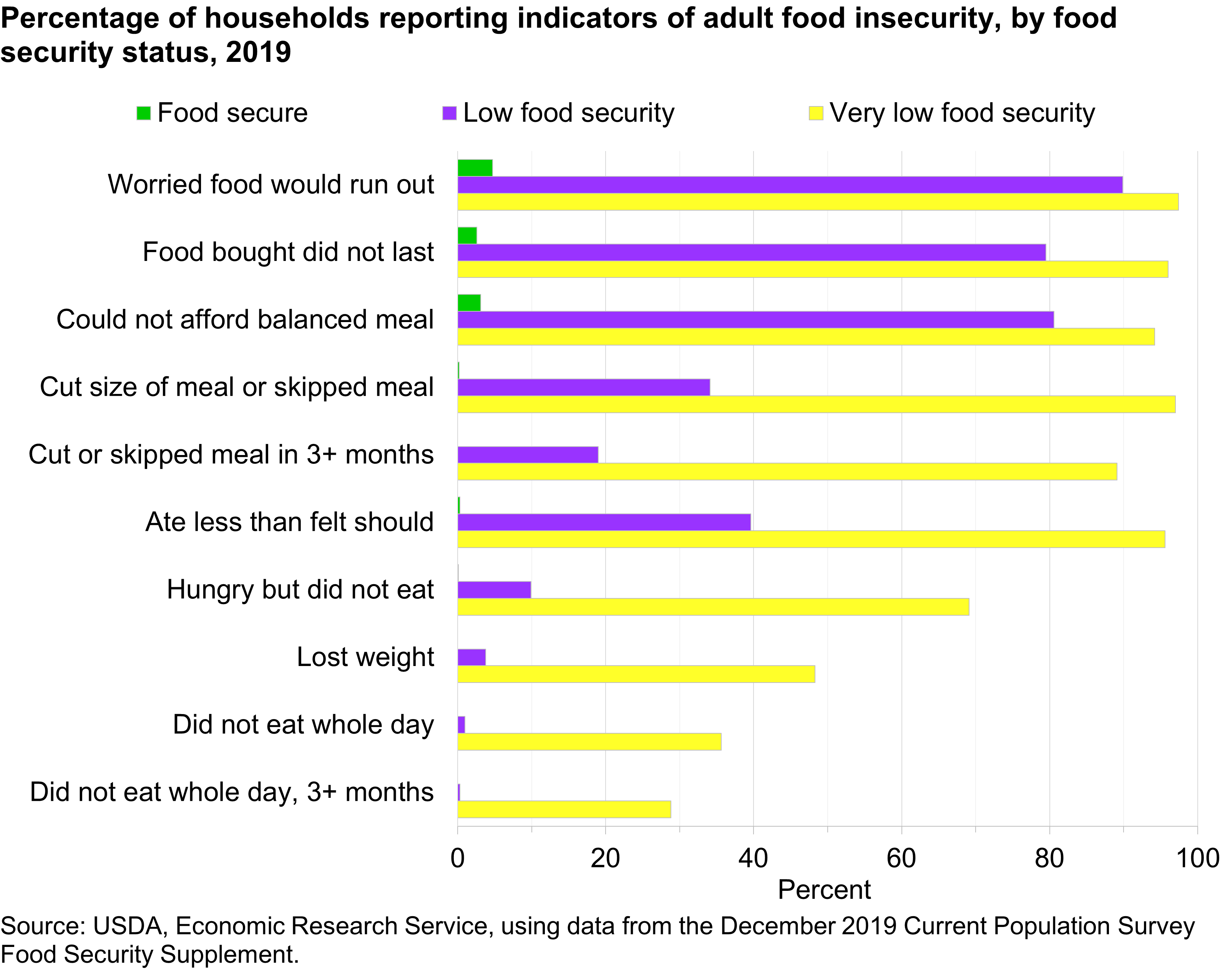 Line graph showing the percentage of households reporting indicators of adult food insecurity. December 2020