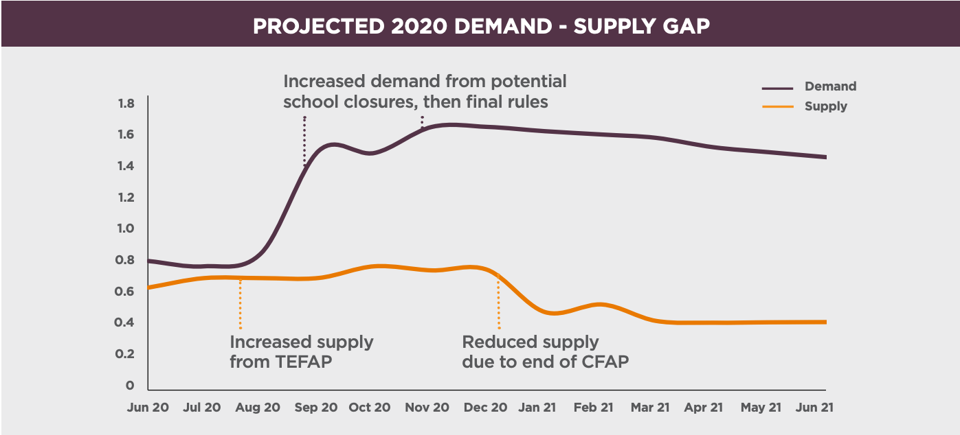 Line graph showing the projected 2020 supply and demand gap. December 2020