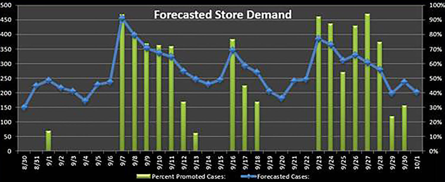 A forecast chart of promotional grocery store sales. It reads, Forecasted Store Demand. January 2021