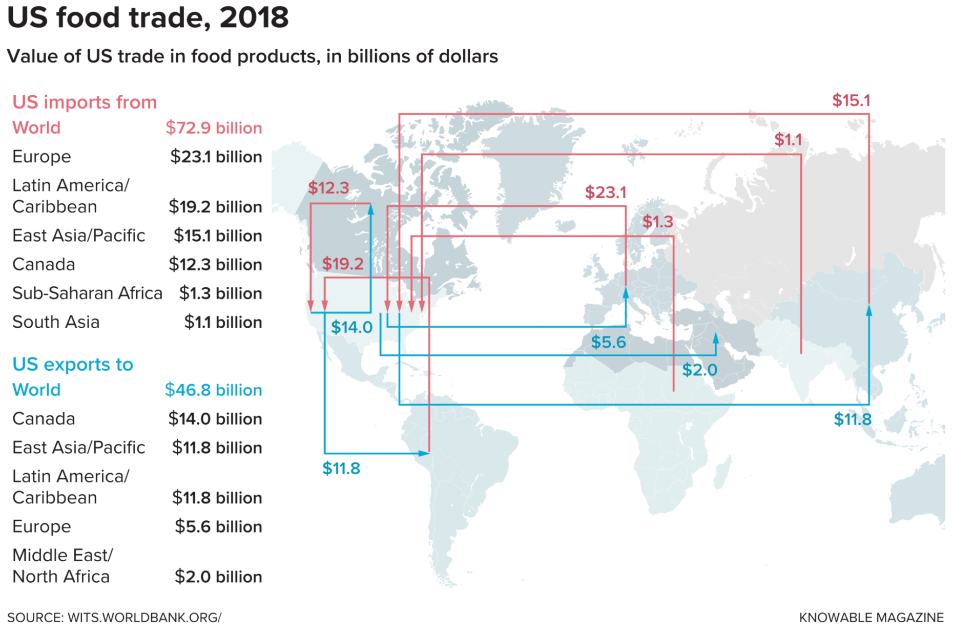 How has the pandemic strengthened the global food supply chain?