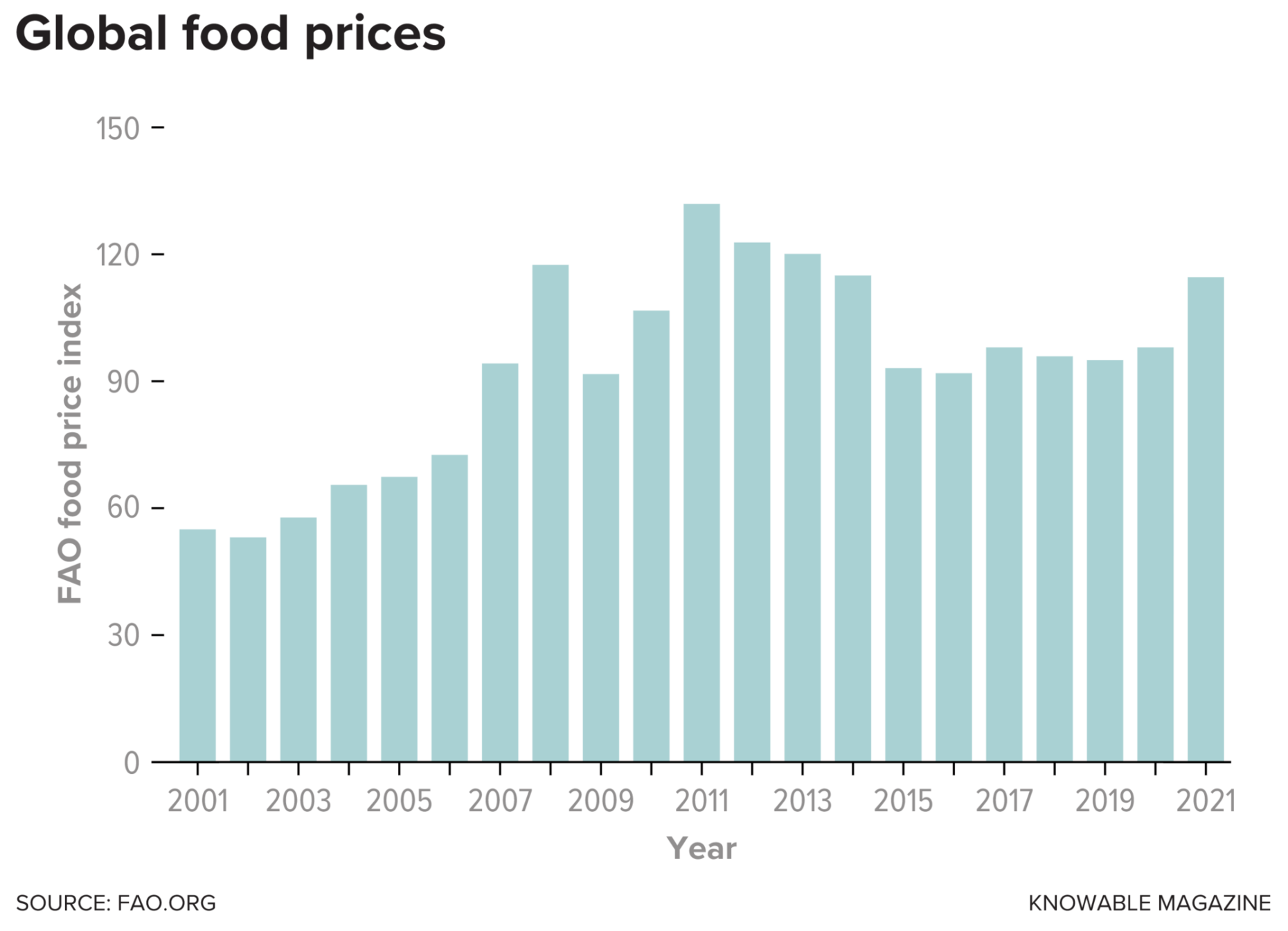 How Has The Pandemic Strengthened The Global Food Supply Chain?