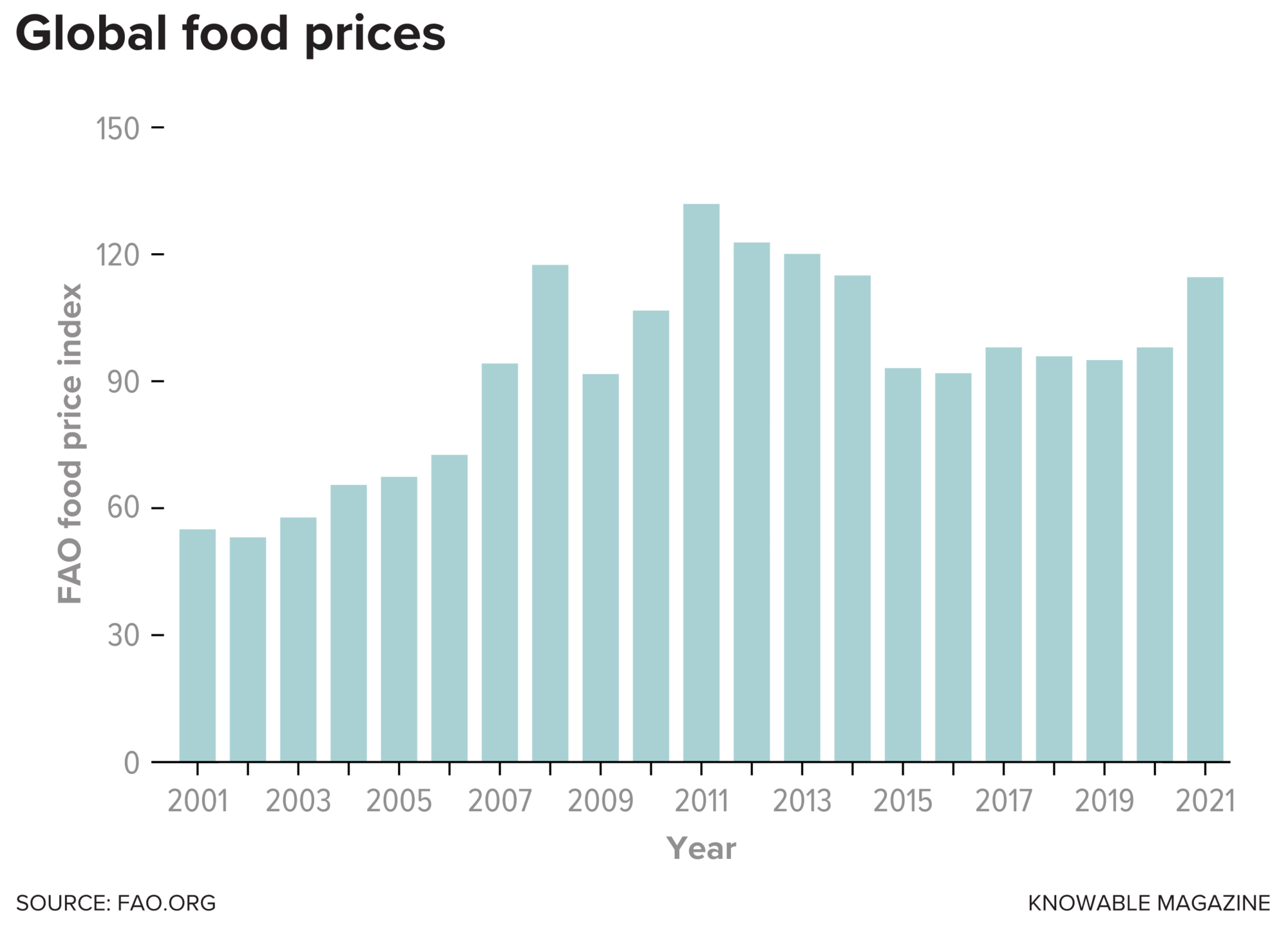 A bar chart showing the global food prices. March 2021