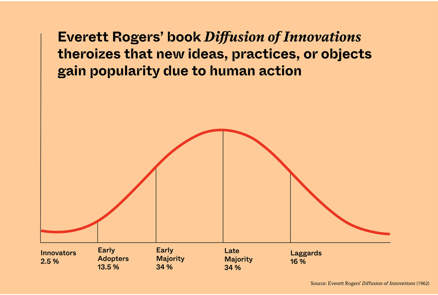 Everett Roger's Diffusion of Innovations bell curve. May 2021
