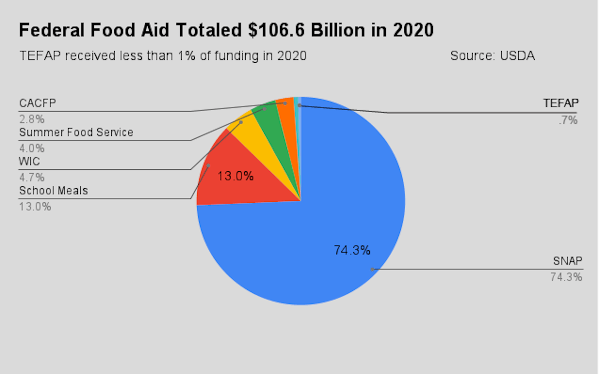 Federal Food Aid totalled $106.6 Billion in 2020. TEFAP received less than 1% of funding in 2020.