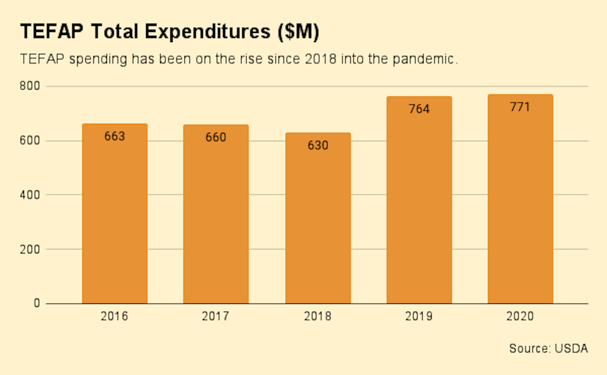 TEFAP Total Expenditures in Millions orange bar graph. June 2021