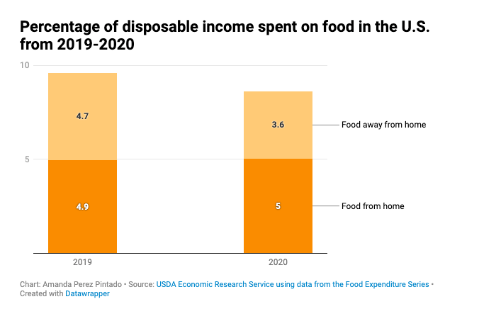Percentage of disposable income spent on food. 2019-2020