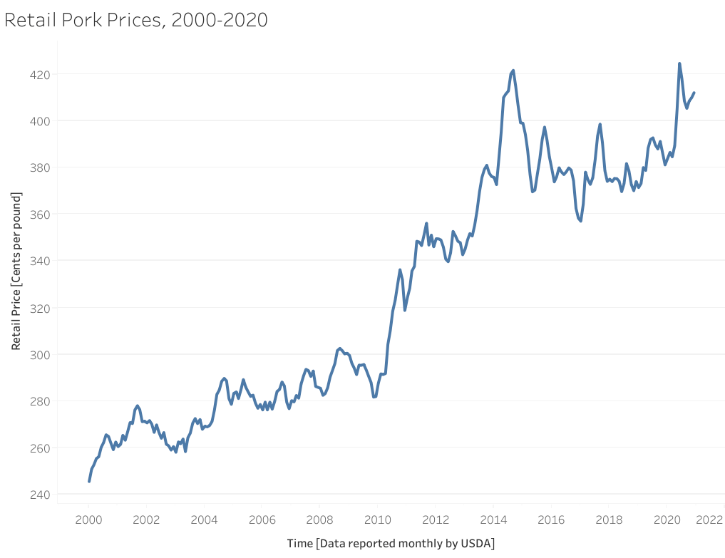 Chart of increasing retail pork prices from 2000-2020.