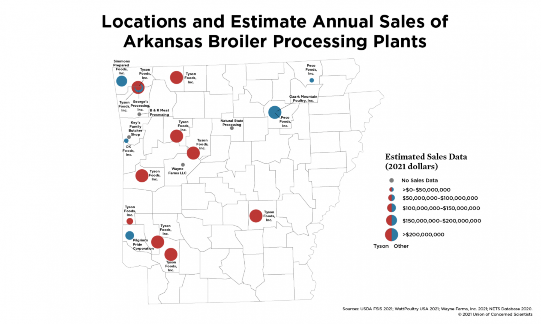 Tyson has a stranglehold over Arkansas's poultry industry