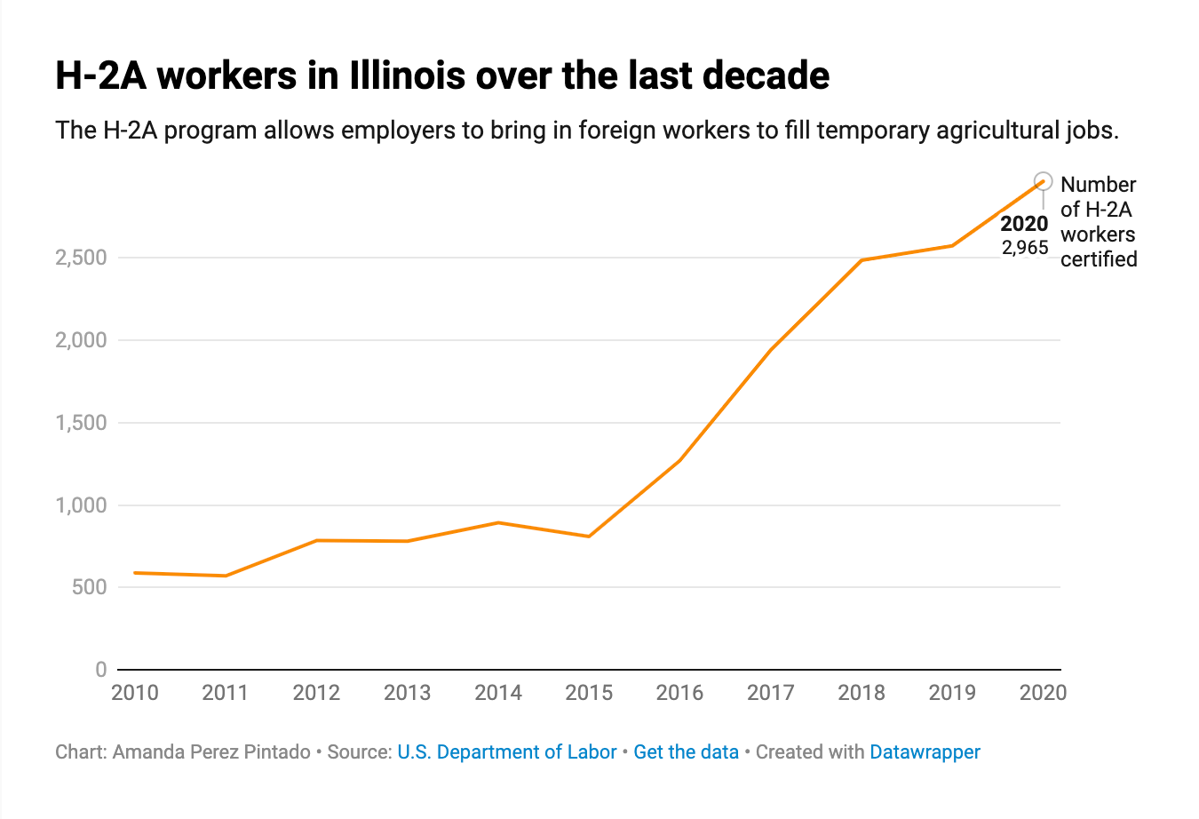 Chart of H-2A workers in Illinois over the last decade, 2010-2020.