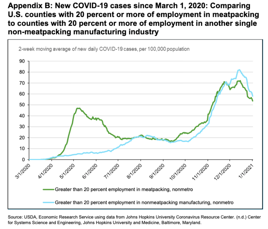 USDA study shows working conditions in meatpacking plants likely drove
