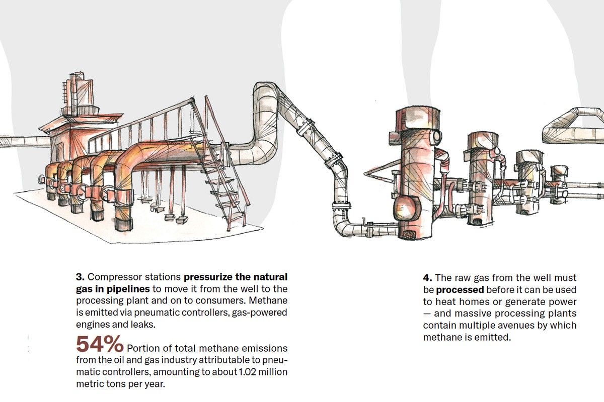 Illustration showing the methane emission process, compressor stations and processing of raw gas. November 2021