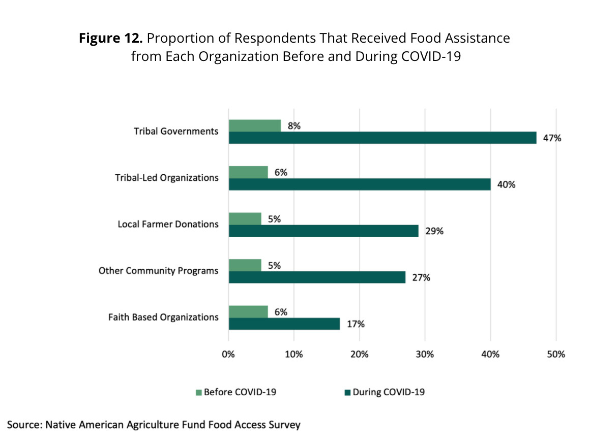 Figure 12 food assistance during covid February 2022