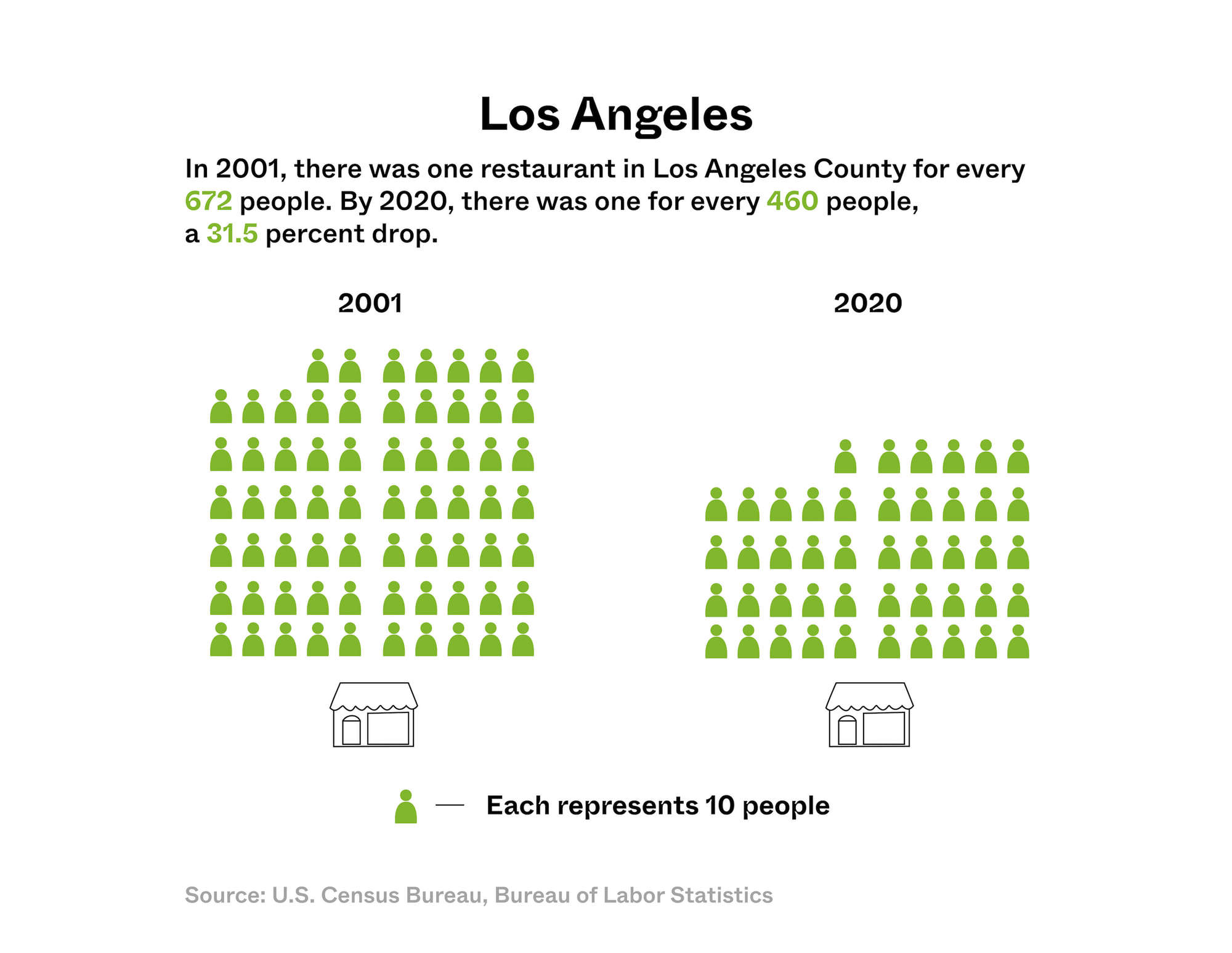 Symbol graphic representing the population to restaurant decline in Los Angeles from 2001 to 2020. 030922