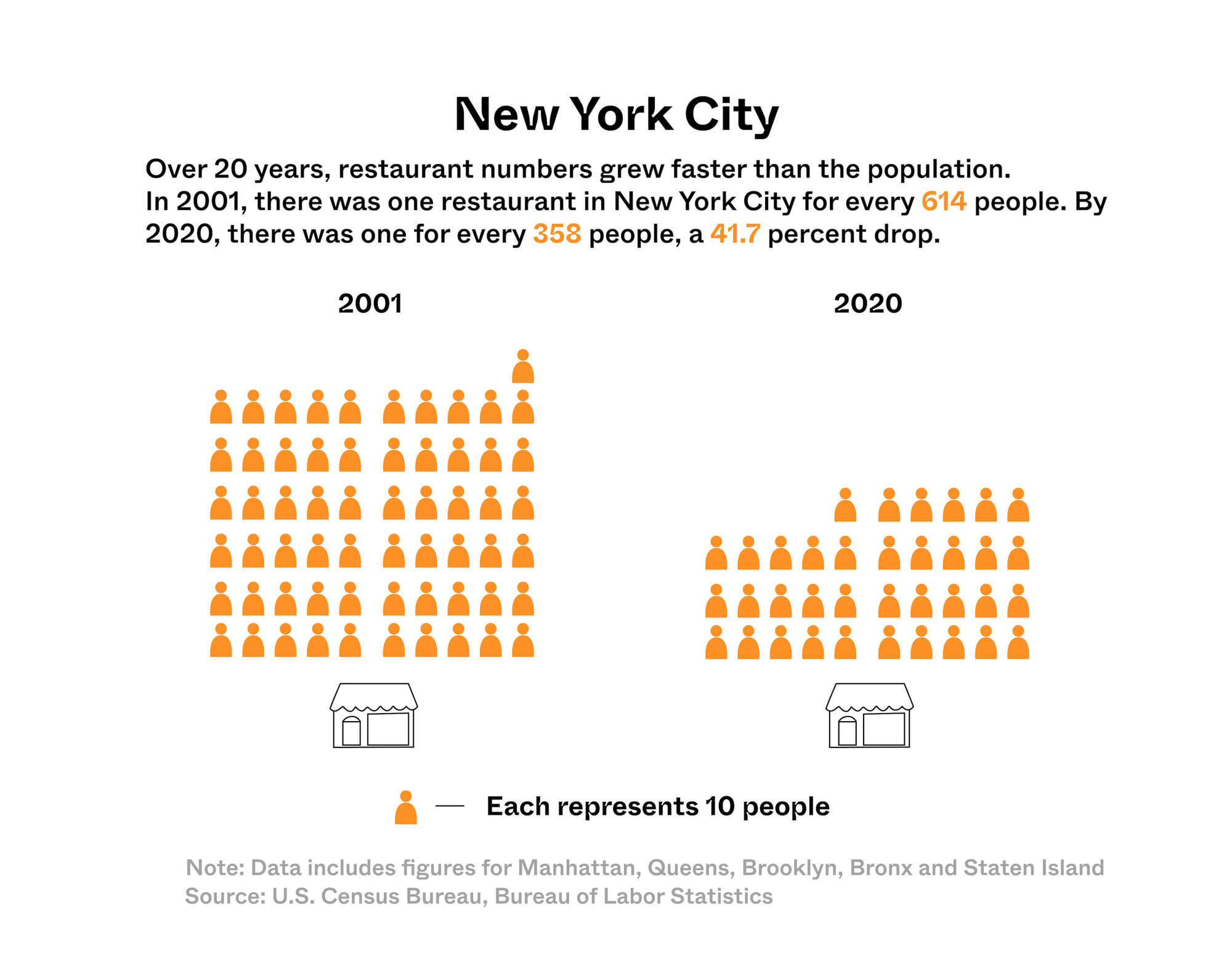 Symbol graphic representing the population to restaurant decline in NYC from 2001 to 2020. 030922