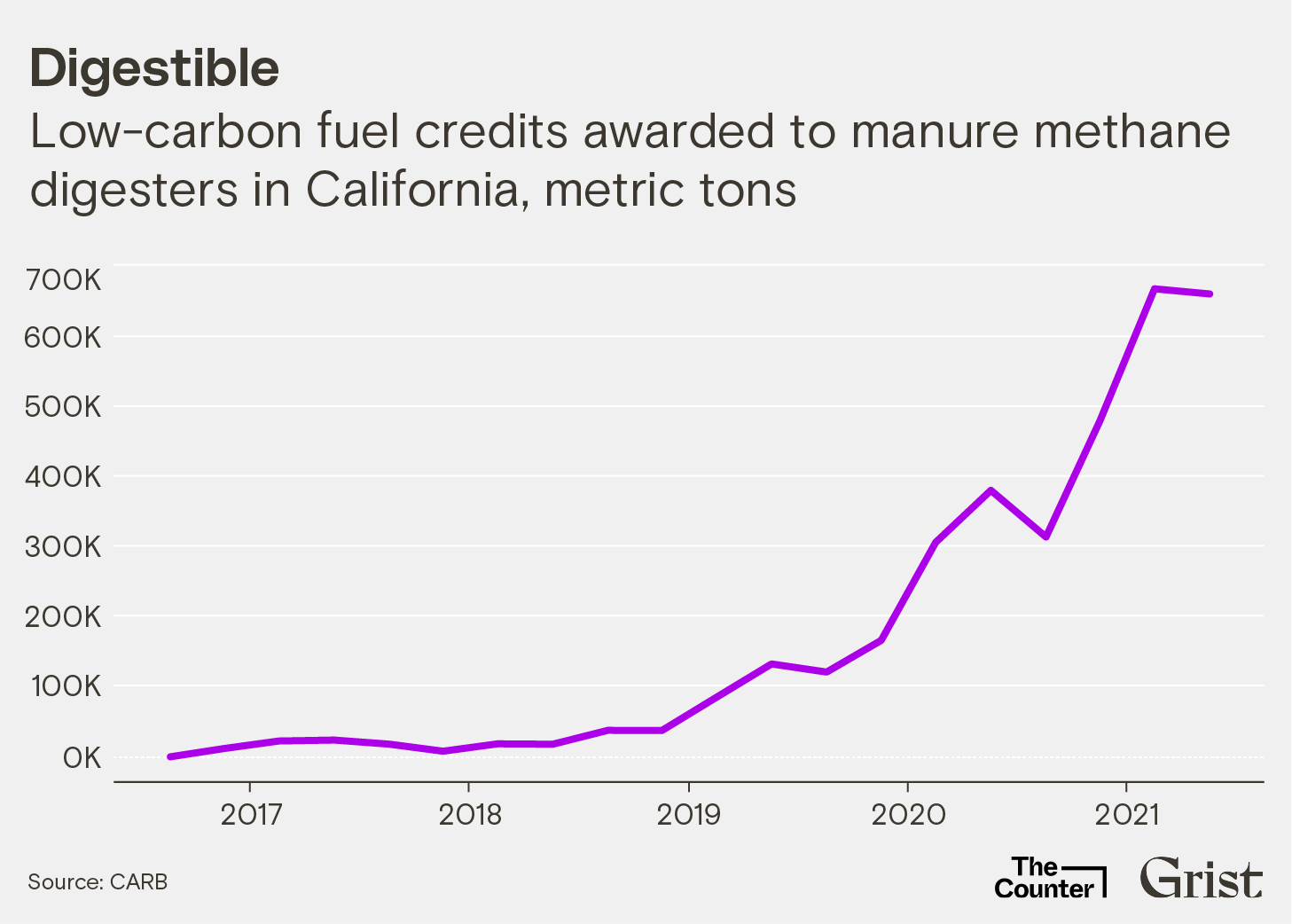 Line graph of digestibles. Low-carbon fuel credits awarded to manure methane digesters in California, metric tons.